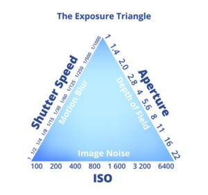 Exposure triangle diagram